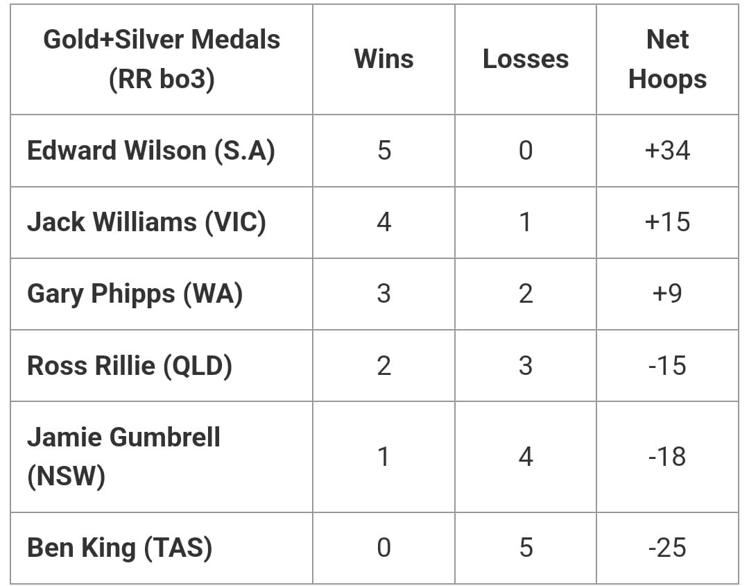 Gold and Silver Medals results